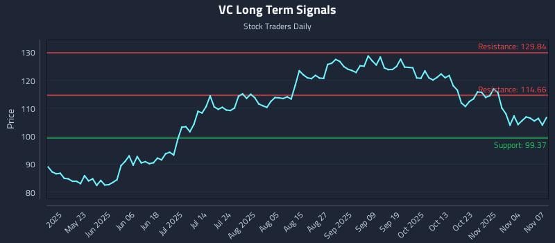 VC Long Term Analysis for November 9 2025 VC Long Term Analysis for November 9 2025