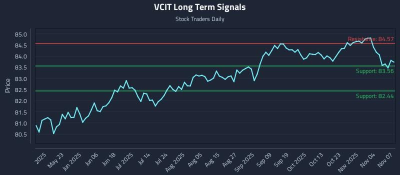 VCIT Long Term Analysis for November 9 2025 VCIT Long Term Analysis for November 9 2025