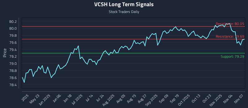 VCSH Long Term Analysis for November 9 2025