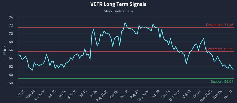 VCTR Long Term Analysis for November 9 2025