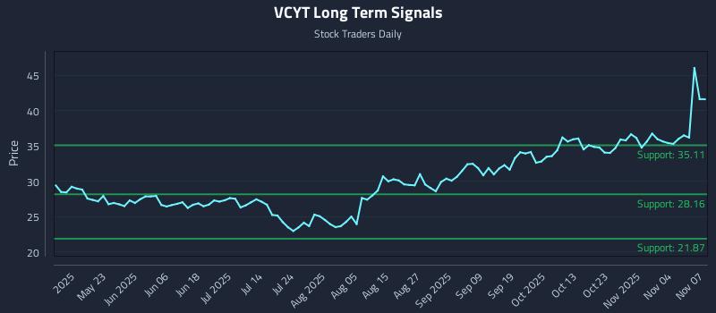 VCYT Long Term Analysis for November 9 2025