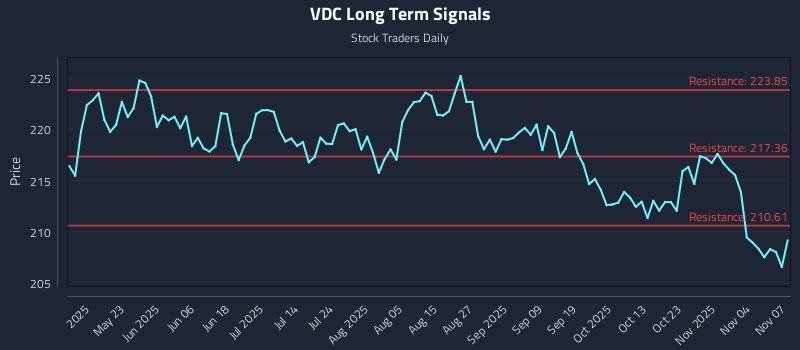 VDC Long Term Analysis for November 9 2025
