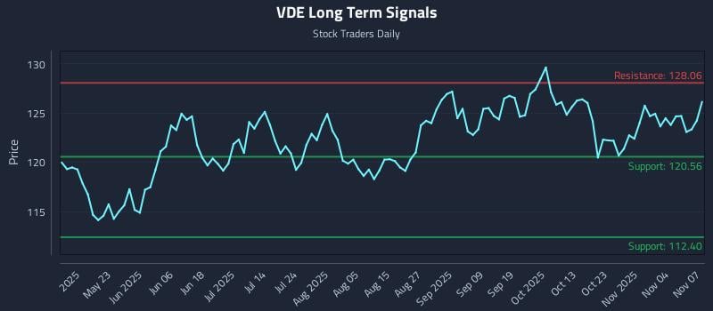 VDE Long Term Analysis for November 9 2025