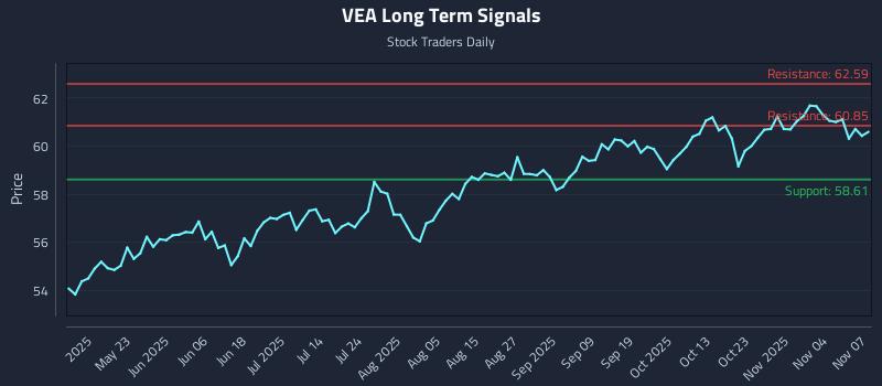 VEA Long Term Analysis for November 9 2025 VEA Long Term Analysis for November 9 2025