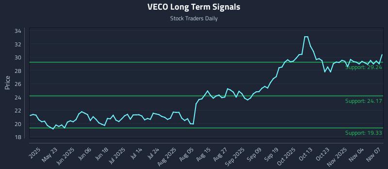 VECO Long Term Analysis for November 9 2025