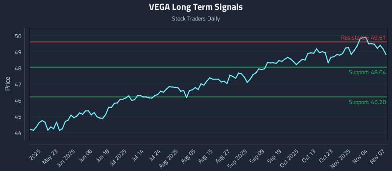 VEGA Long Term Analysis for November 9 2025 VEGA Long Term Analysis for November 9 2025