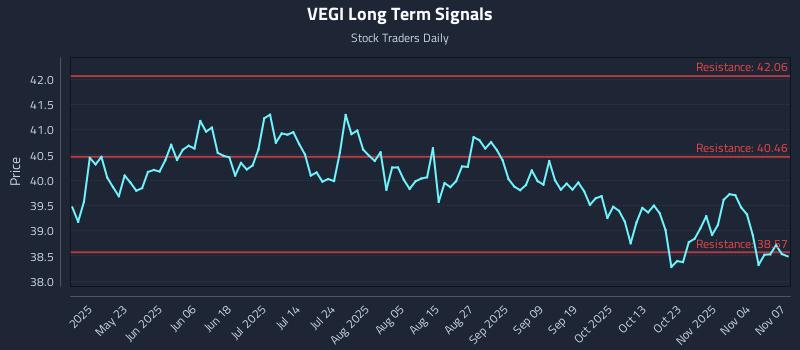 VEGI Long Term Analysis for November 9 2025