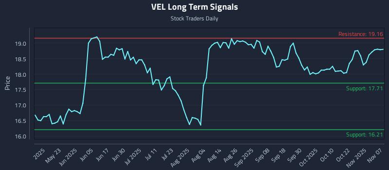 VEL Long Term Analysis for November 9 2025