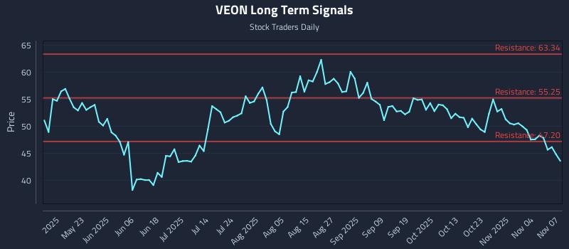 VEON Long Term Analysis for November 9 2025 VEON Long Term Analysis for November 9 2025
