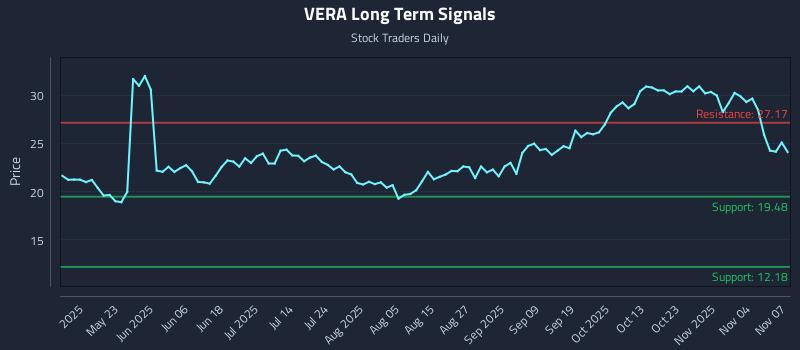 VERA Long Term Analysis for November 9 2025