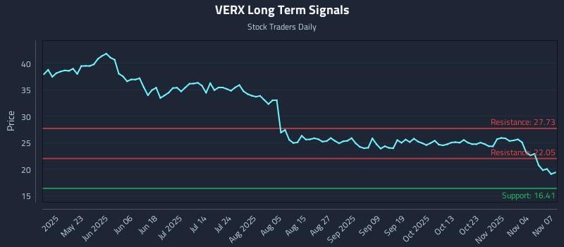 VERX Long Term Analysis for November 9 2025