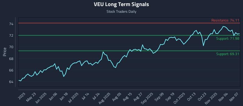 VEU Long Term Analysis for November 9 2025