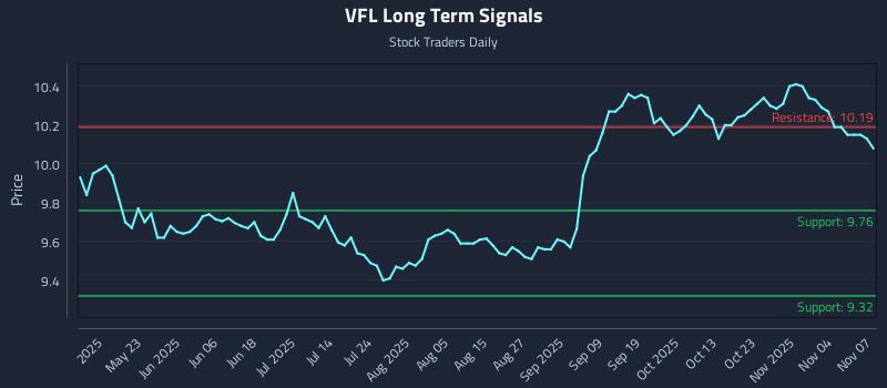 VFL Long Term Analysis for November 9 2025 VFL Long Term Analysis for November 9 2025