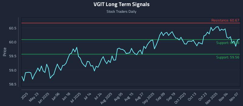 VGIT Long Term Analysis for November 9 2025