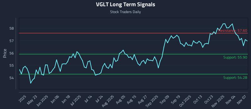 VGLT Long Term Analysis for November 9 2025