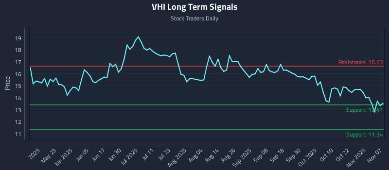 VHI Long Term Analysis for November 9 2025