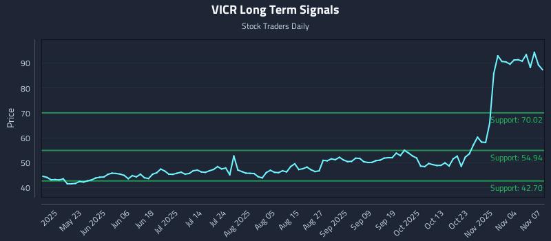 VICR Long Term Analysis for November 9 2025 VICR Long Term Analysis for November 9 2025