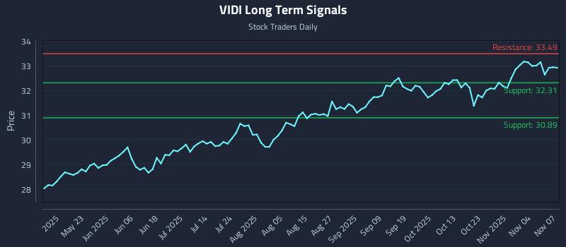 VIDI Long Term Analysis for November 9 2025