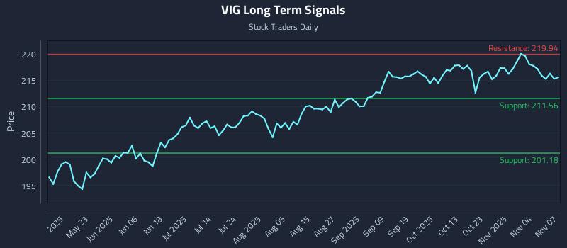 VIG Long Term Analysis for November 9 2025 VIG Long Term Analysis for November 9 2025