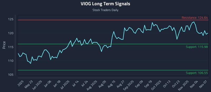 VIOG Long Term Analysis for November 9 2025 VIOG Long Term Analysis for November 9 2025