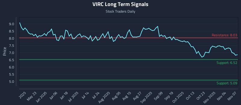 VIRC Long Term Analysis for November 9 2025