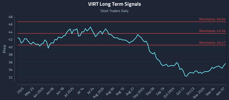 VIRT Long Term Analysis for November 9 2025 VIRT Long Term Analysis for November 9 2025