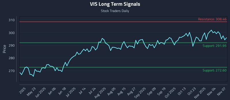 VIS Long Term Analysis for November 9 2025 VIS Long Term Analysis for November 9 2025