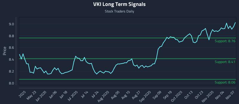 VKI Long Term Analysis for November 9 2025 VKI Long Term Analysis for November 9 2025