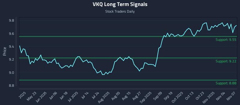 VKQ Long Term Analysis for November 9 2025