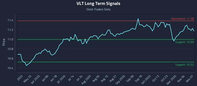 VLT Long Term Analysis for November 9 2025 VLT Long Term Analysis for November 9 2025