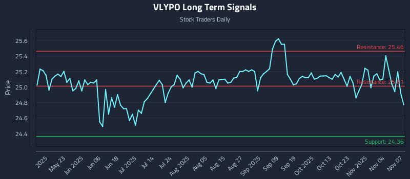 VLYPO Long Term Analysis for November 9 2025 VLYPO Long Term Analysis for November 9 2025