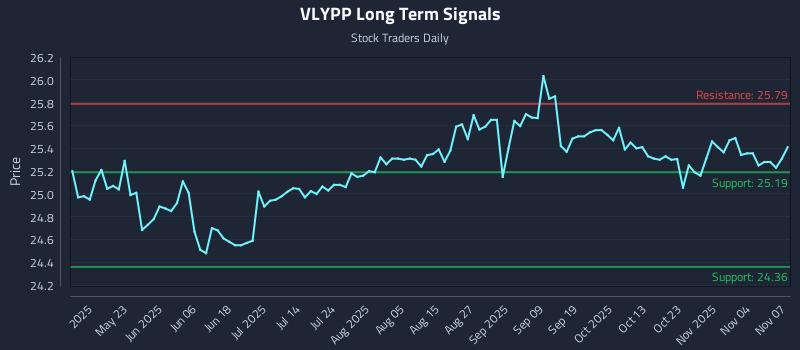 VLYPP Long Term Analysis for November 9 2025