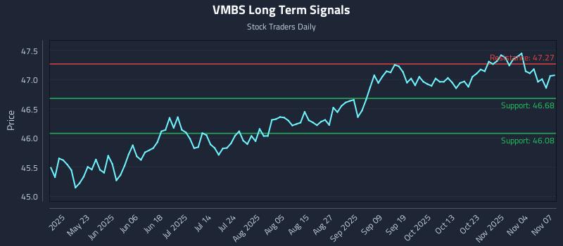 VMBS Long Term Analysis for November 9 2025 VMBS Long Term Analysis for November 9 2025