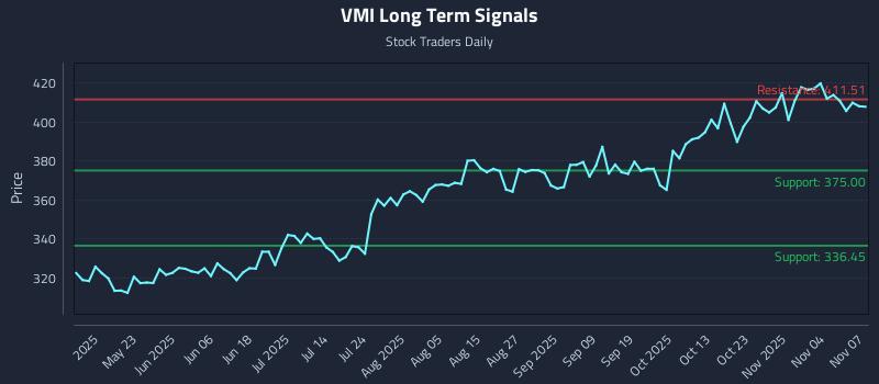 VMI Long Term Analysis for November 9 2025