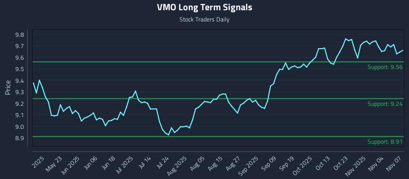 VMO Long Term Analysis for November 9 2025