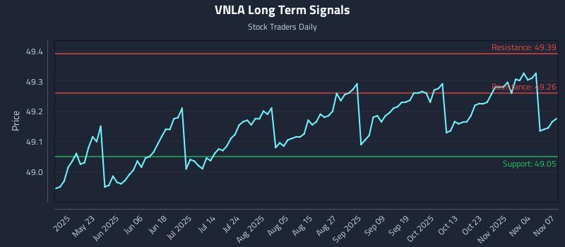 VNLA Long Term Analysis for November 9 2025 VNLA Long Term Analysis for November 9 2025