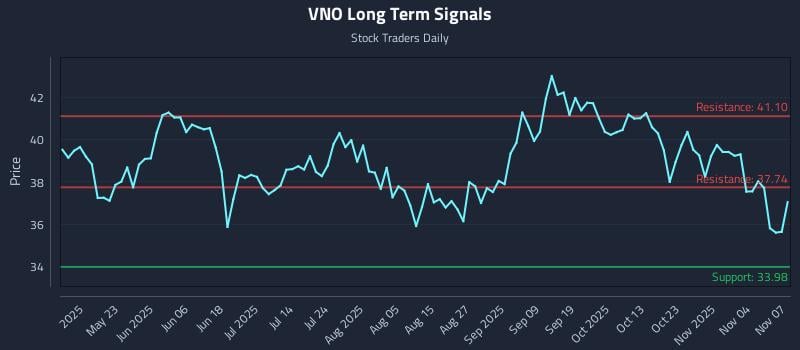VNO Long Term Analysis for November 9 2025
