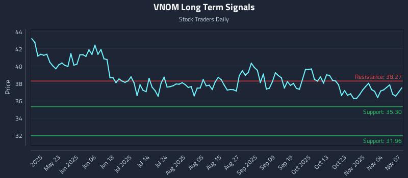 VNOM Long Term Analysis for November 9 2025 VNOM Long Term Analysis for November 9 2025