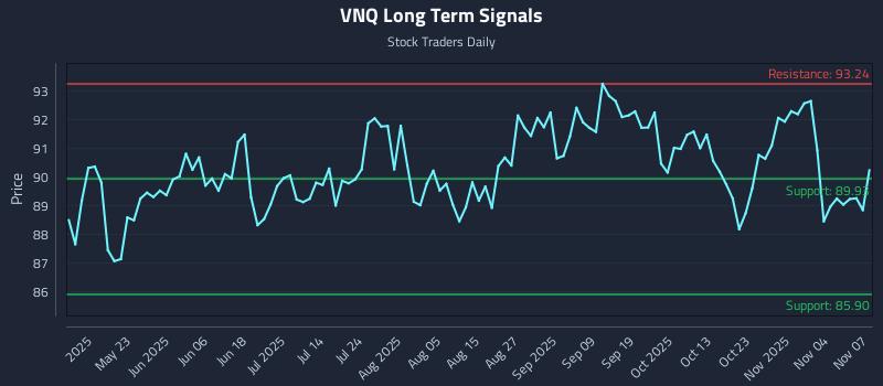 VNQ Long Term Analysis for November 9 2025 VNQ Long Term Analysis for November 9 2025