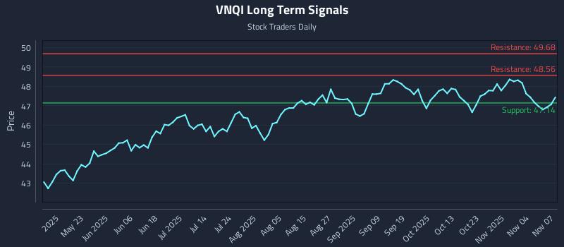 VNQI Long Term Analysis for November 9 2025 VNQI Long Term Analysis for November 9 2025
