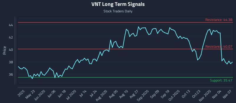 VNT Long Term Analysis for November 9 2025