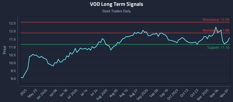 VOD Long Term Analysis for November 9 2025