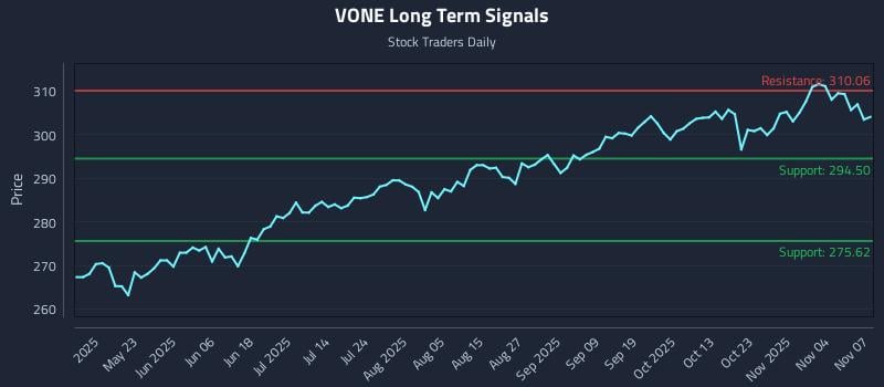 VONE Long Term Analysis for November 9 2025 VONE Long Term Analysis for November 9 2025