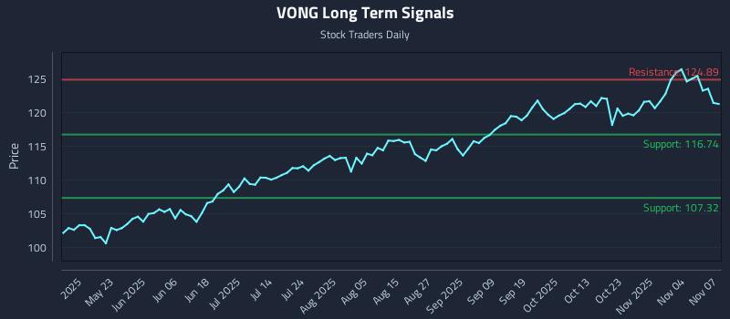 VONG Long Term Analysis for November 9 2025 VONG Long Term Analysis for November 9 2025
