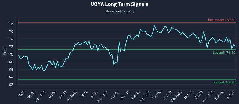 VOYA Long Term Analysis for November 9 2025