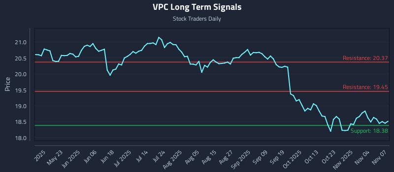 VPC Long Term Analysis for November 9 2025 VPC Long Term Analysis for November 9 2025