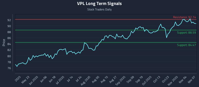 VPL Long Term Analysis for November 9 2025