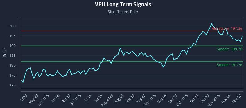 VPU Long Term Analysis for November 9 2025 VPU Long Term Analysis for November 9 2025