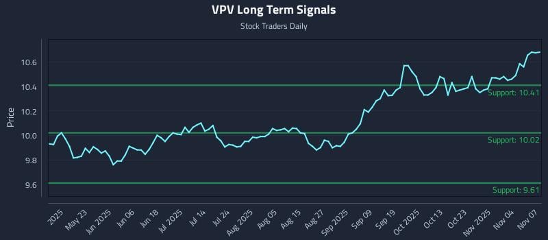 VPV Long Term Analysis for November 9 2025 VPV Long Term Analysis for November 9 2025