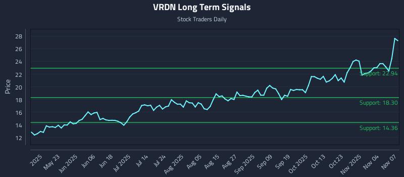 VRDN Long Term Analysis for November 9 2025 VRDN Long Term Analysis for November 9 2025